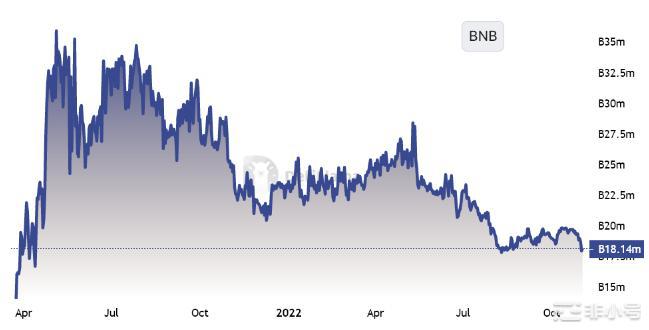BNBChain在飙升24%后降温基本面支持BNB反弹