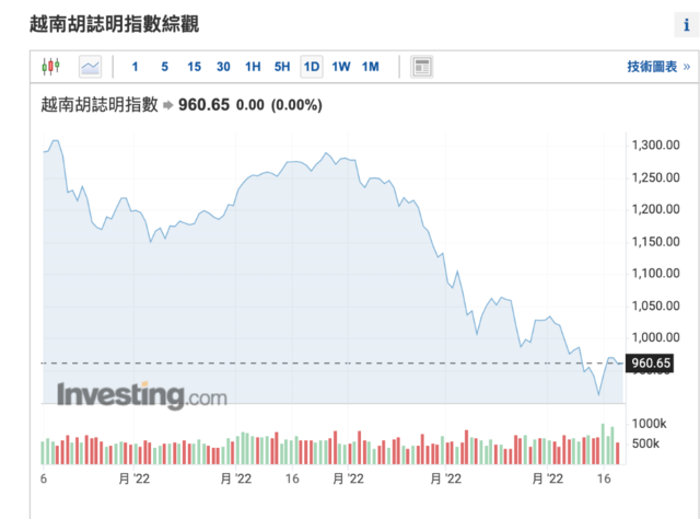 越南股市胡志明指数下跌近36%，被列为世界最差指数