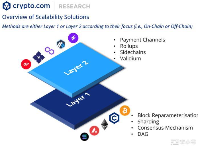 Arbitrum空投来了?承载62%的以太坊交易引发猜测