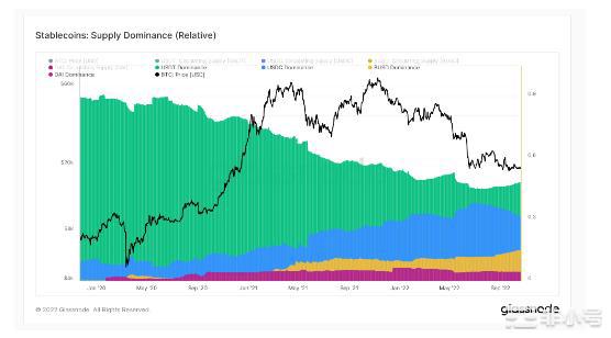 研究:尽管自5月以来增长停滞前4大稳定币仍获得市场主导地位