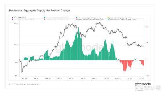 研究:尽管自5月以来增长停滞前4大稳定币仍获得市场主导地位
