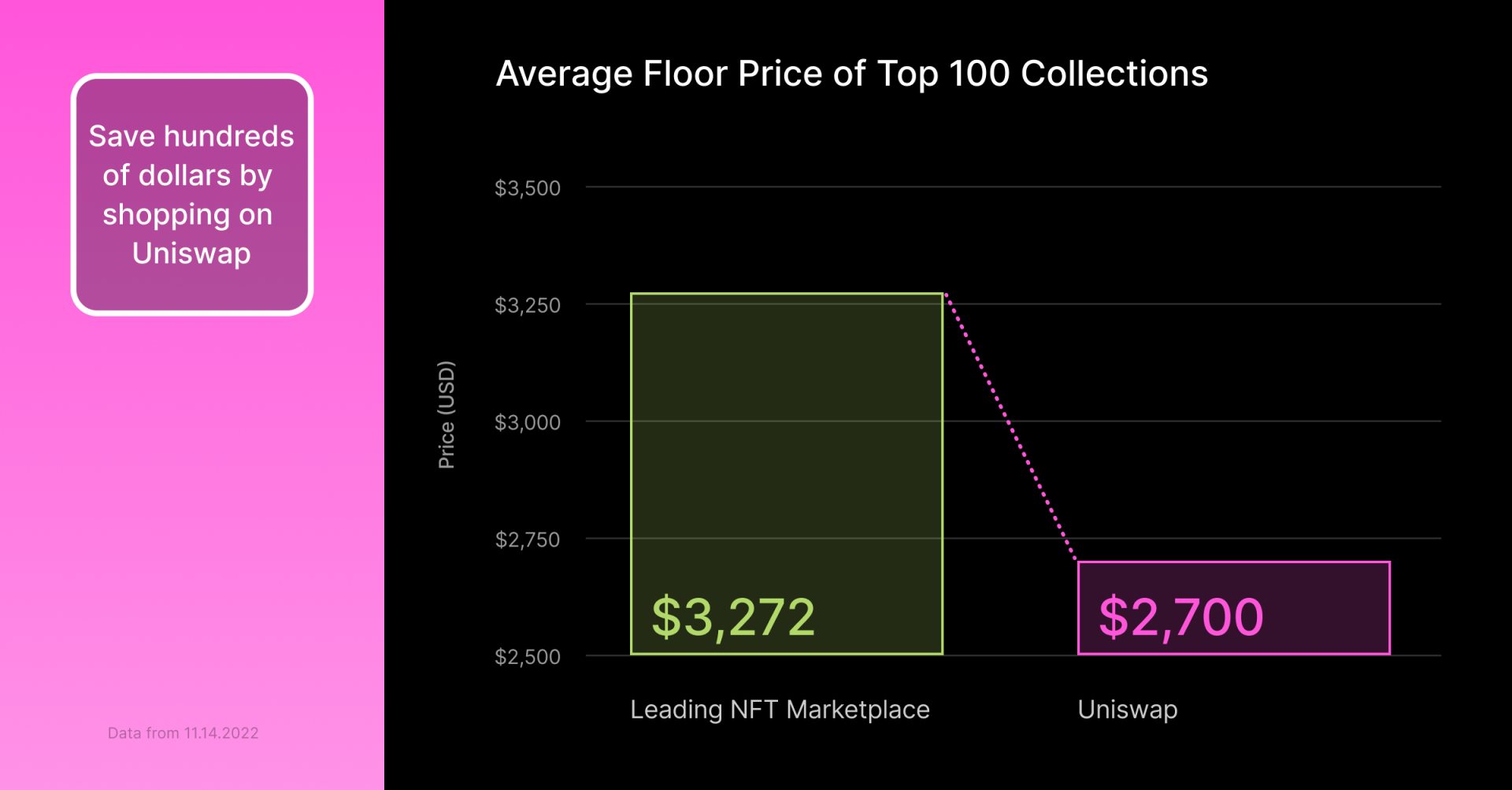 狂撒500万美金空投上线的UniswapNFT市场为何反响平平?