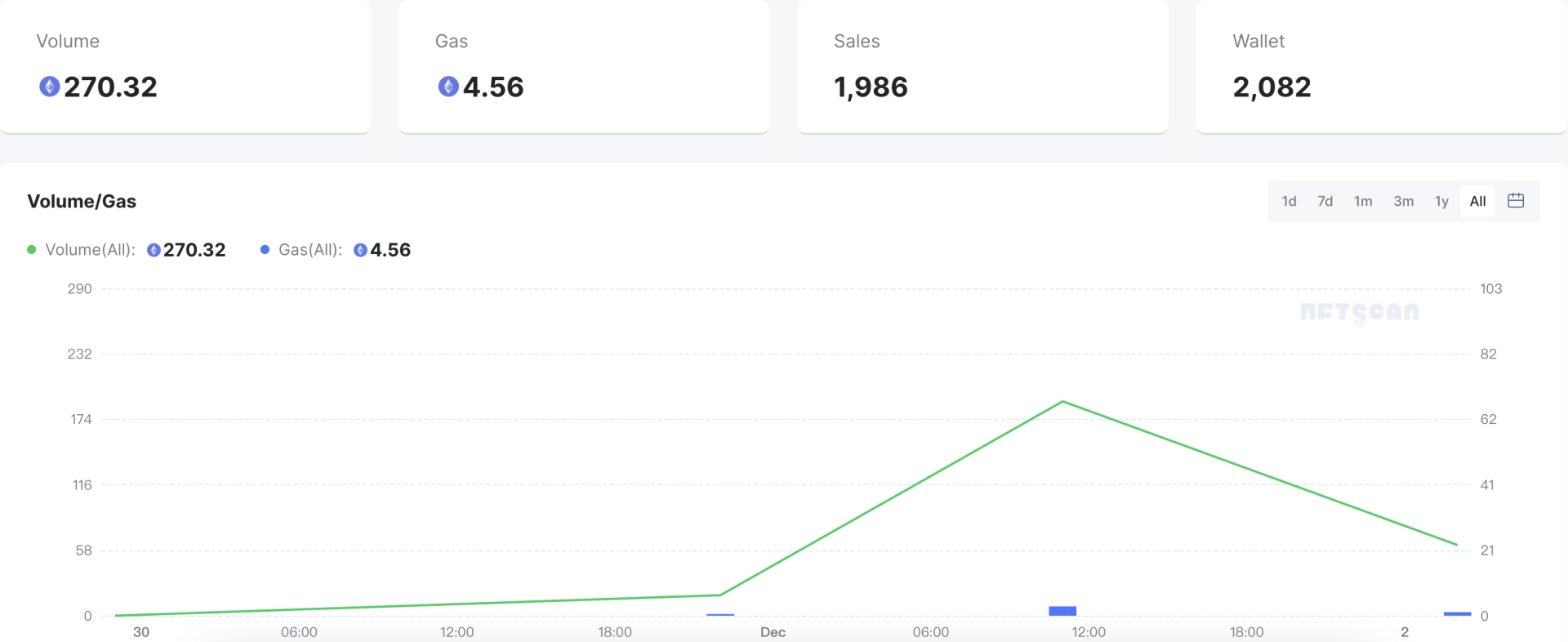 狂撒500万美金空投上线的UniswapNFT市场为何反响平平?