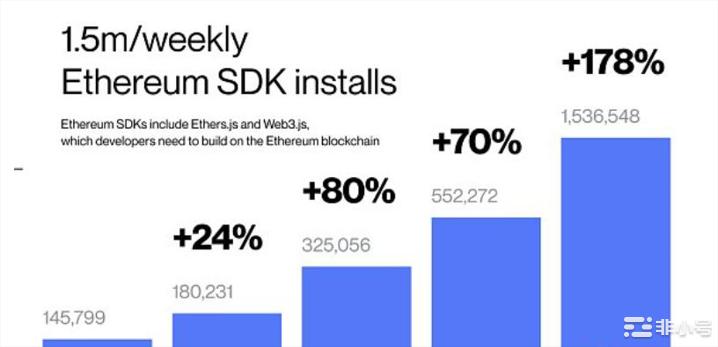 市场虽深陷熊市，但其他公链生态系统的开发却迎来史无前例的增长