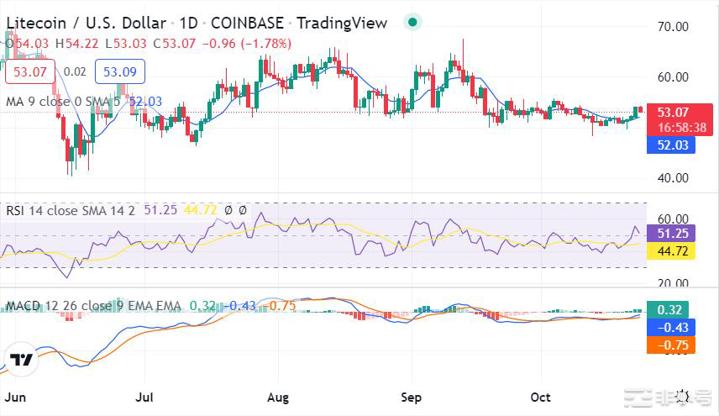 LTC 在开始新的上升趋势后看涨至 53.40 美元