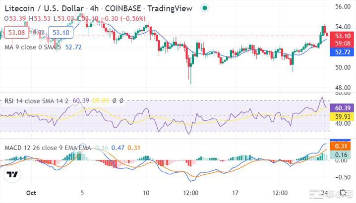 LTC在开始新的上升趋势后看涨至53.40美元