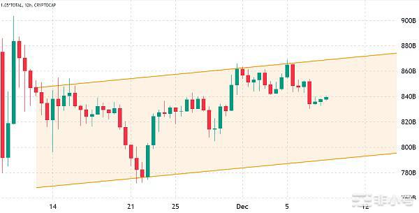 加密货币总市值跌至8400亿美元但没有迹象表明市场情绪恶化