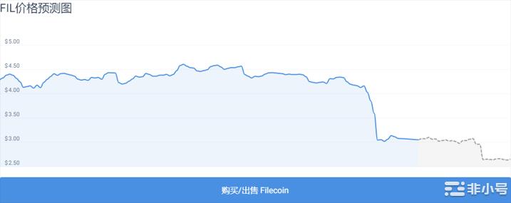Filecoin在上个月下跌了29.19%FIL继续看跌？