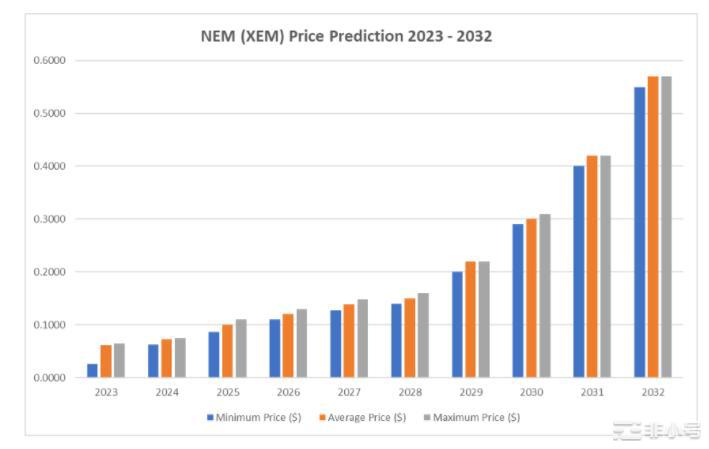 NEM价格预测2023-2032：NEM是一项好的投资吗？