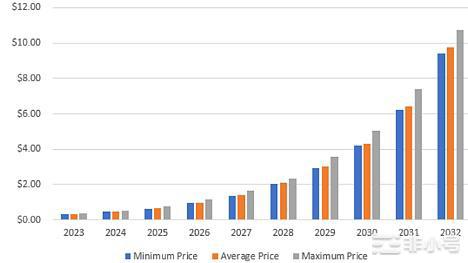 Fantom价格预测2023-2032