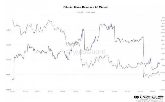 2022年虽是加密寒冬但比特币基本面保持不变