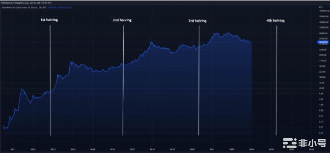 比特币减半日期——下一次BTC减半是什么时候?