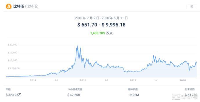 比特币减半日期——下一次BTC减半是什么时候?