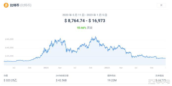 比特币减半日期——下一次BTC减半是什么时候?