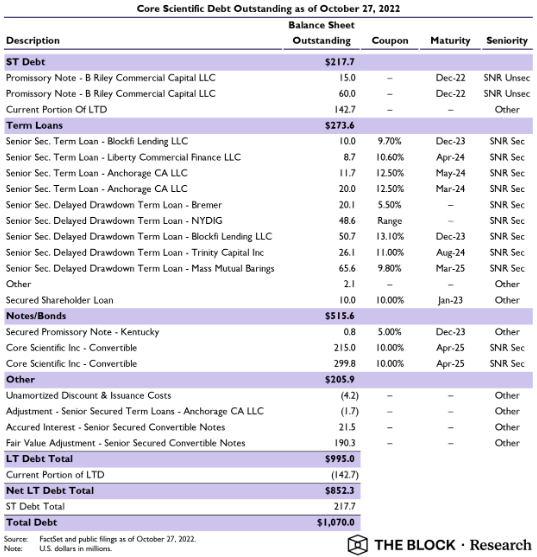 CoreScientific或破产?欠BlockFi等债权人约10亿美元