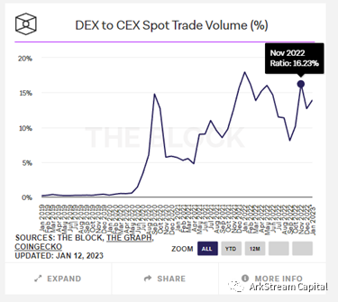 ArkStreamCapital2023展望:十亿用户的链上应用会在哪些场景爆发?