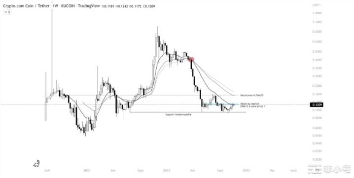 CRO 起泡——Crypto.com 代币会继续反弹吗？