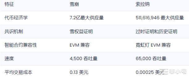 AVAXvsSolana：哪个Layer1项目更好？
