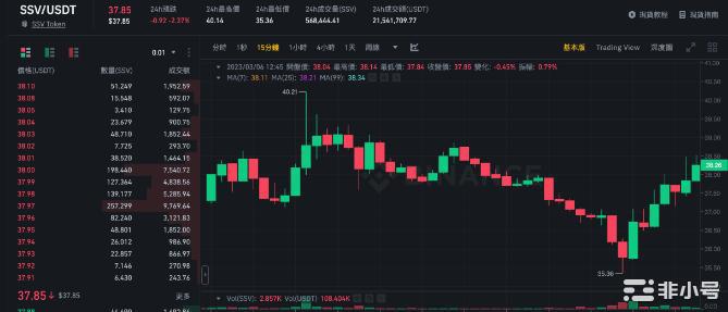 $SSV一夜跌13%!社群提案「改为治理代币」引恐慌抛售