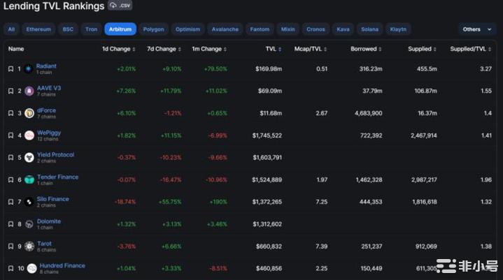 Layer2龙头Arb治理代币上线能把生态带起来吗?公众号:财圈小风Layer2龙头Arb