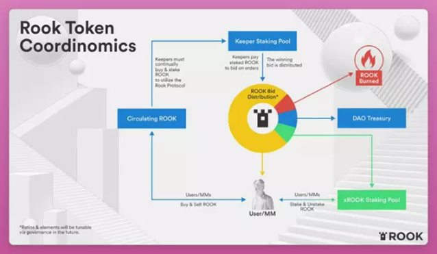 出现治理危机ROOKDAO要解散了吗?