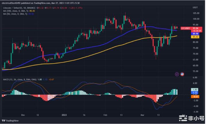 莱特币今年价格预测:莱特币价格会突破100美元大关吗?