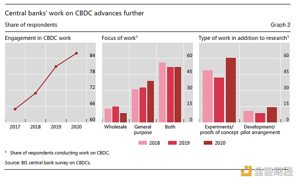 国际清算银行:关于中央银行数字货币的第三次调查