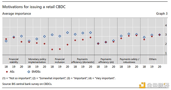 国际清算银行:关于中央银行数字货币的第三次调查