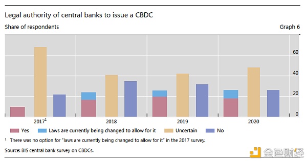 国际清算银行：关于中央银行数字货币的第三次调查