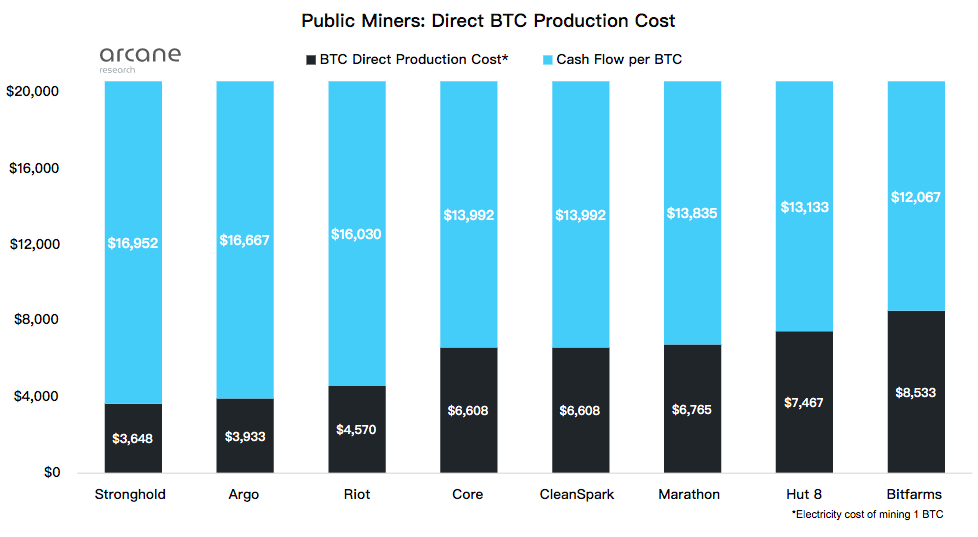 ArcaneResearch:深度解读八家比特币上市矿企的发展现状