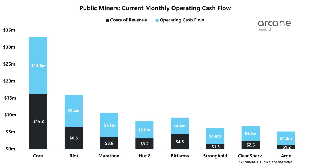 ArcaneResearch:深度解读八家比特币上市矿企的发展现状