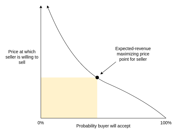 V神:打破ENS域名垄断设置基于需求的常态费用