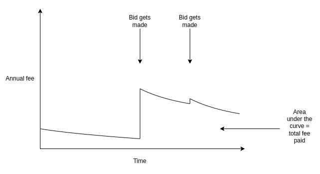 V神:打破ENS域名垄断设置基于需求的常态费用