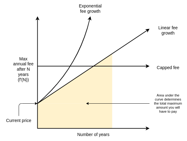 V神:打破ENS域名垄断设置基于需求的常态费用