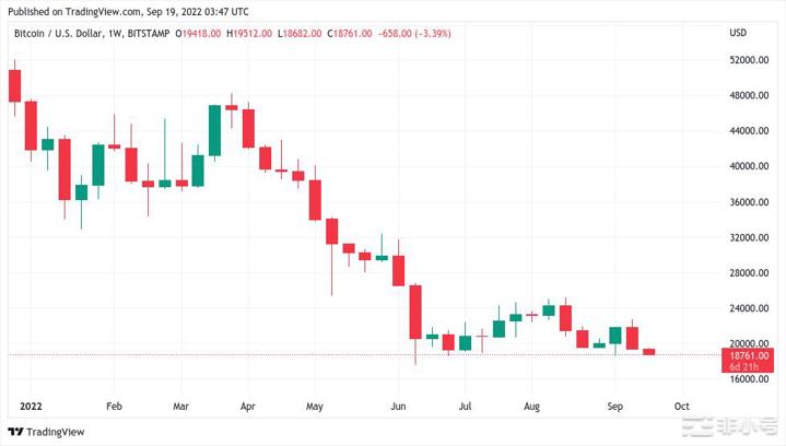 美联储40年来最大规模加息?本周比特币需要了解的5件事美联储准备了一项通胀举措这可能会成为