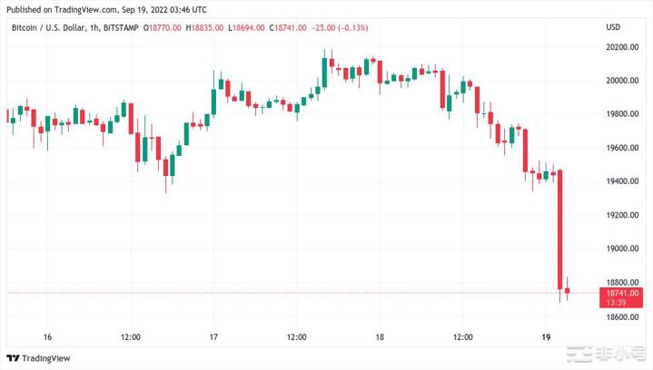 美联储40年来最大规模加息?本周比特币需要了解的5件事美联储准备了一项通胀举措这可能会成为