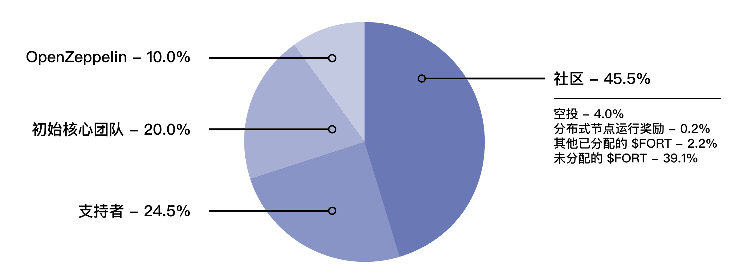 一文了解A16z领投的安全赛道新秀Forta Network