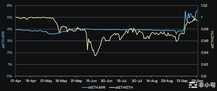 尽管年利率上涨5.5%ETH质押者可能会考虑他们的安全网