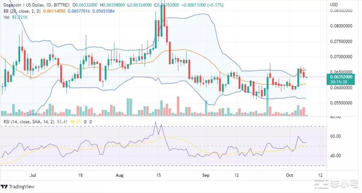 狗狗币(DOGE)价格飙升但不等同于复苏！
