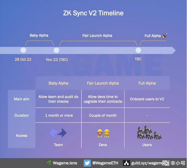 zkSync2.0主网上线在即哪些重要信息和项目值得关注?