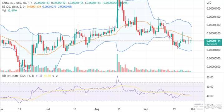ShibaInu(SHIB)价格会再次暴涨吗?