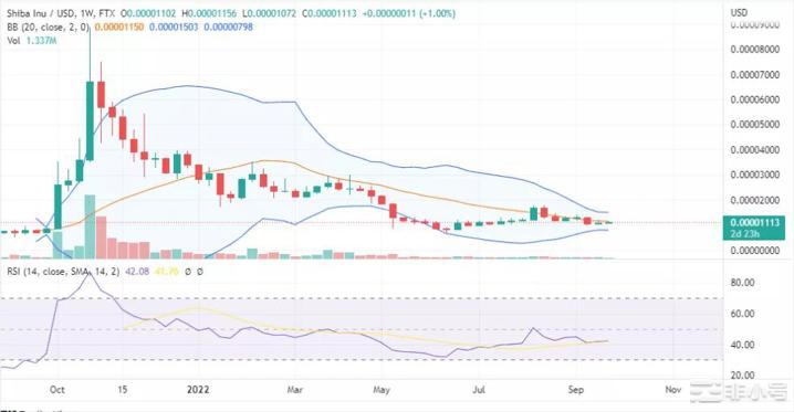 ShibaInu(SHIB)价格会再次暴涨吗?