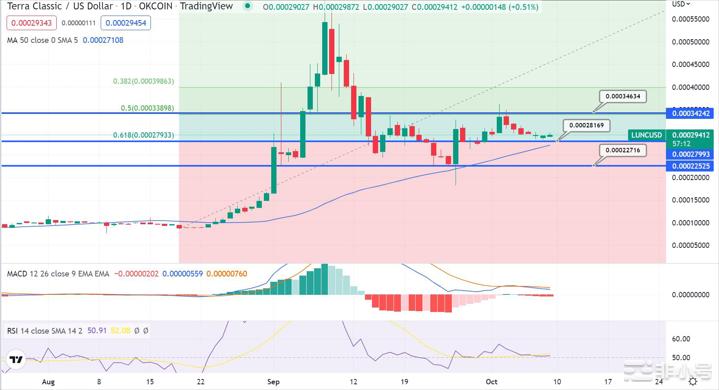 TerraLuna价格预测到2023年LUNC能涨多高？在LUNC从0.00022525