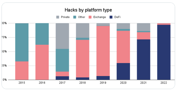 125次攻击损失超30亿美元2022年加密市场成黑客提款机？