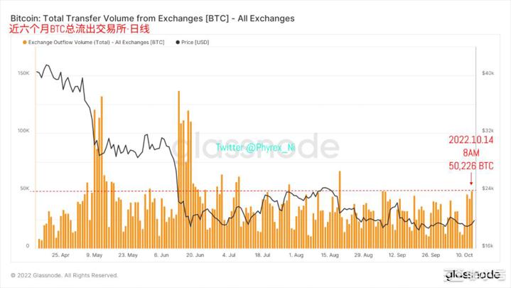 市场转到十二月加息BTC交易所存量突破近四年最低值10.14