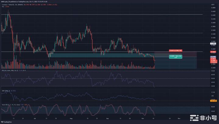 随着卡尔达诺跌破0.4美元交易者是否应该考虑做空