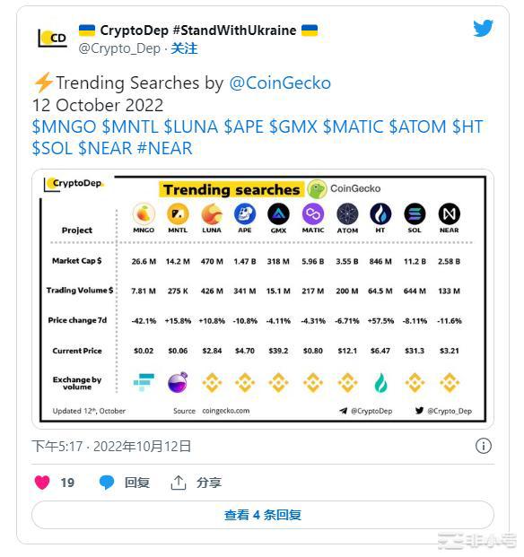 Solana在这方面的表现优于以太坊[ETH]
