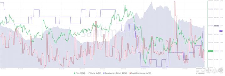 LUNC正在燃烧，但为什么它不助长价格上涨