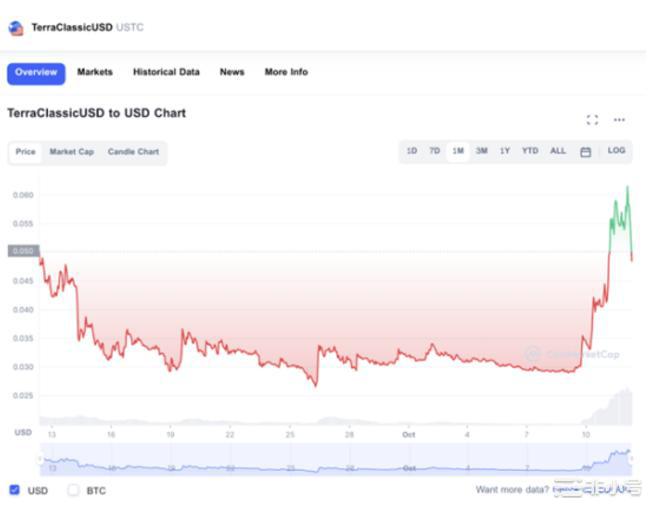 10月热门加密货币:CSPRIMPTUSTCSHIB