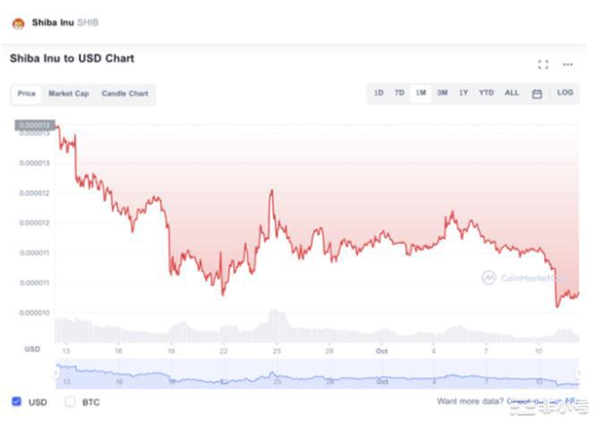 10月热门加密货币:CSPRIMPTUSTCSHIB